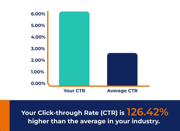 Google Ads, PPC graphic